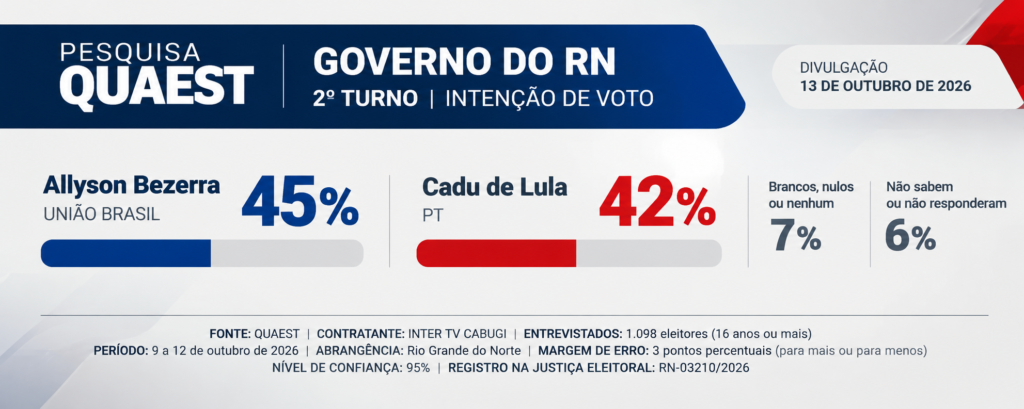 O atributo alt desta imagem está vazio. O nome do arquivo é Infografico-de-Pesquisa-Eleitoral-no-RN-1024x409.png