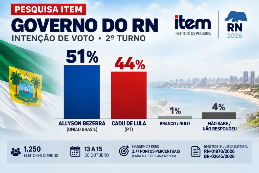 O atributo alt desta imagem está vazio. O nome do arquivo é Pesquisa-Eleitoral-Governo-do-RN-1024x683.png
